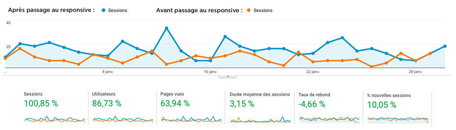 Amélioration des chiffres après passage au responsive