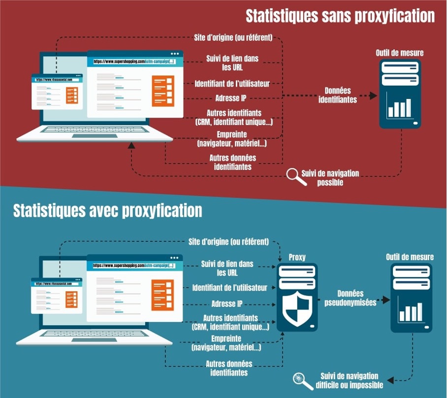 cnil proxy analytics