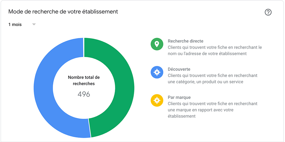 statistiques google my business