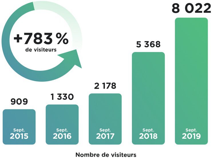 Utilitaire Service - Résultats